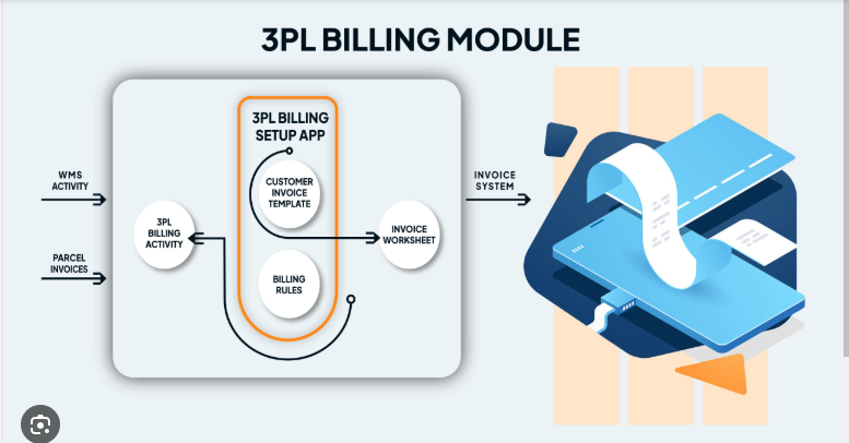 3PL Billing Graphic overview